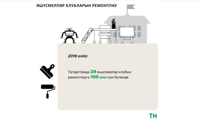 Татарстанда яшүсмерләр клубларын ремонтлауга 2018 елда 100 миллион сум бүленде