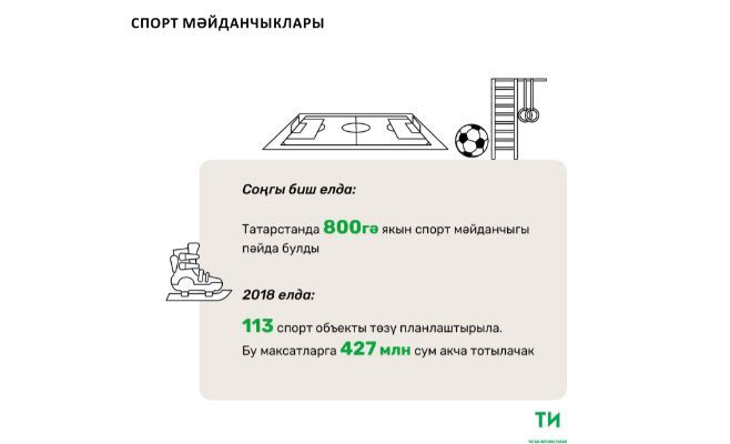 Татарстанда соңгы биш елда 800 спорт мәйданчыгы булдырылды