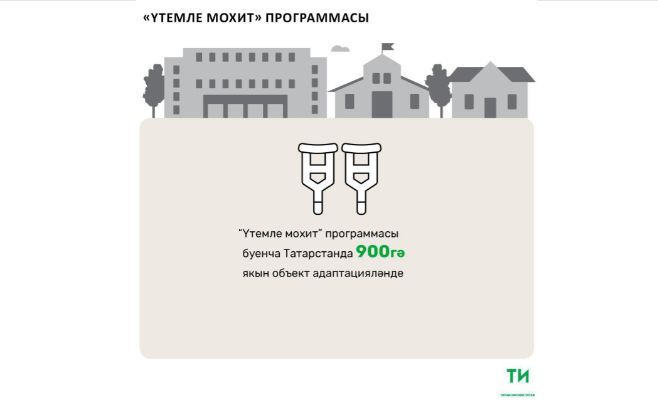 Татарстанда “Уңайлы мохит” программасы буенча 900 объект җайлаштырылган