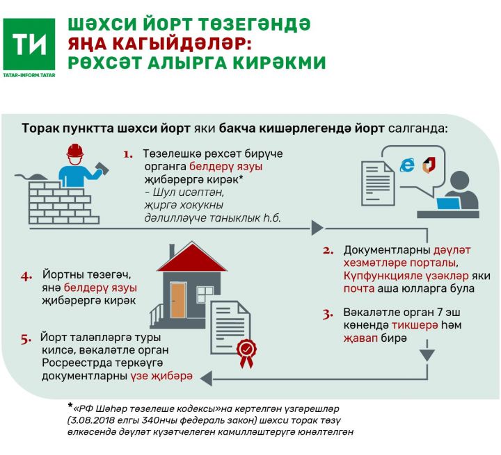 Йорт салганда рөхсәт алу кагыйдәләре үзгәрә – инфографика