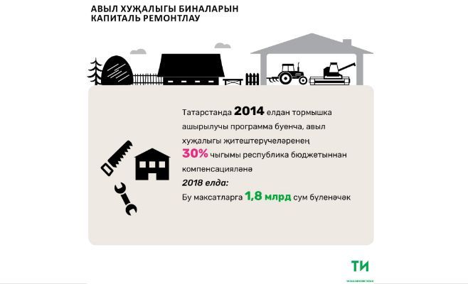 2017 елда Татарстанда 350 сыер абзары ремонтланды