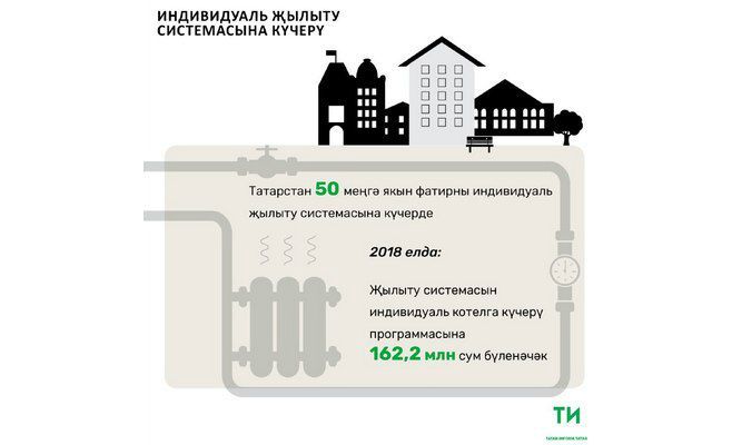 Татарстанда 50 меңгә якын фатир индивидуаль җылыту системасына күчерелде