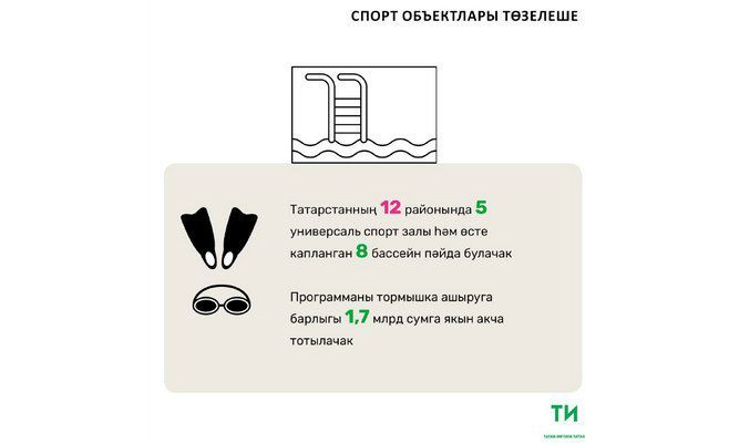 Татарстанда спорт объектлары төзелешенә 1,7 миллиард сум акча бүленде