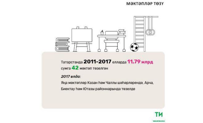 2018 елда Татарстанда ун урта мәктәп төзеләчәк