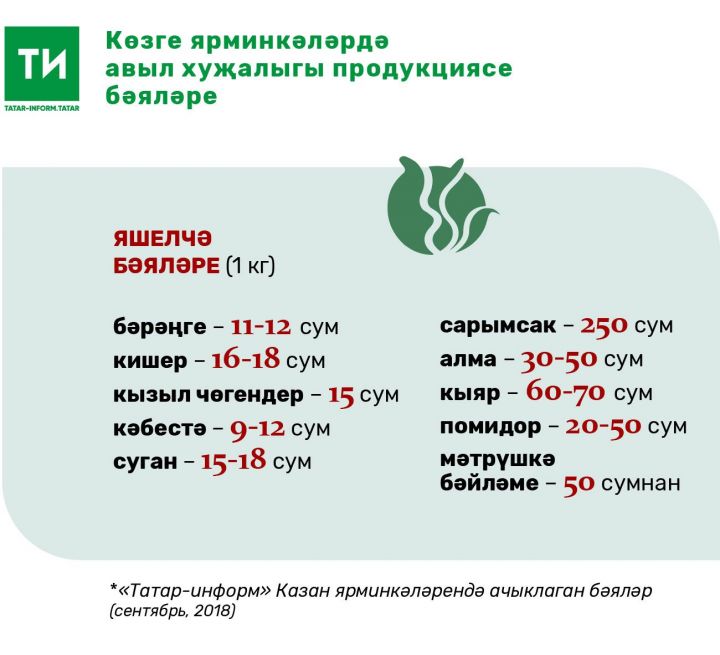 Авыл хуҗалыгы ярминкәләрендә яшелчә, ит, балык һәм бал бәяләре - исемлек