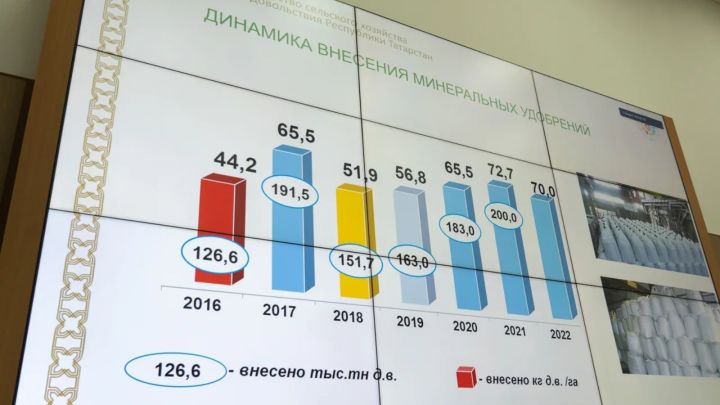 Минераль ашламалар сатып алу өчен 2022 елда 15 млрд. сумга якын акча кирәк булачак