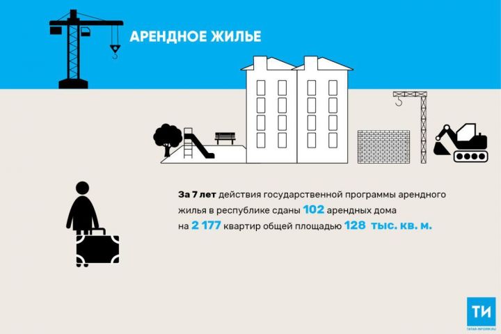 Татарстанда ел ахырына кадәр 284 арендалы торак йорт булачак