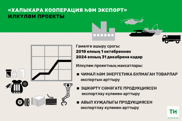 Татарстанда илкүләм проект сәнәгать продукциясе экспортын арттырырга ярдәм итә